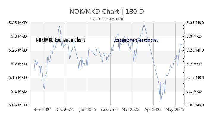 NOK to MKD Currency Converter Chart