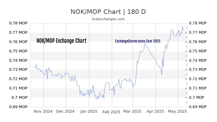 NOK to MOP Currency Converter Chart