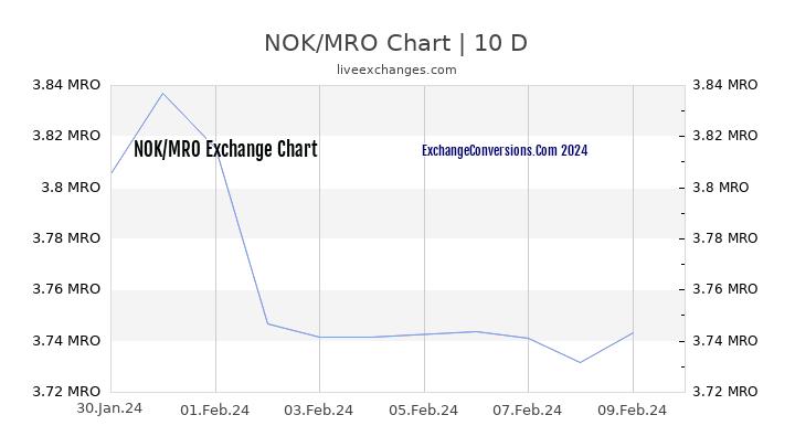 NOK to MRO Chart Today