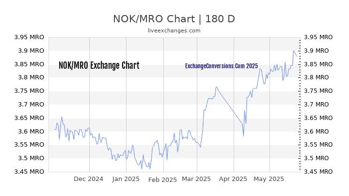 NOK to MRO Currency Converter Chart