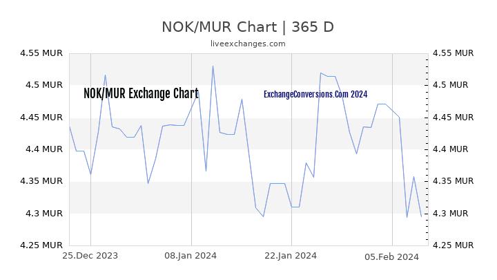NOK to MUR Chart 1 Year