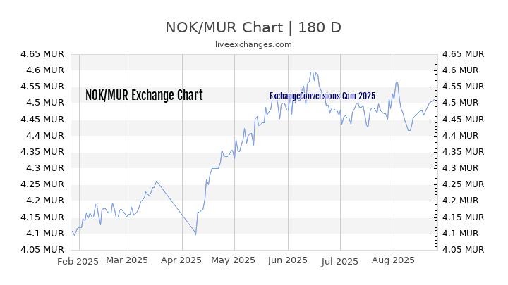 NOK to MUR Currency Converter Chart