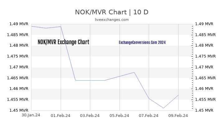 NOK to MVR Chart Today