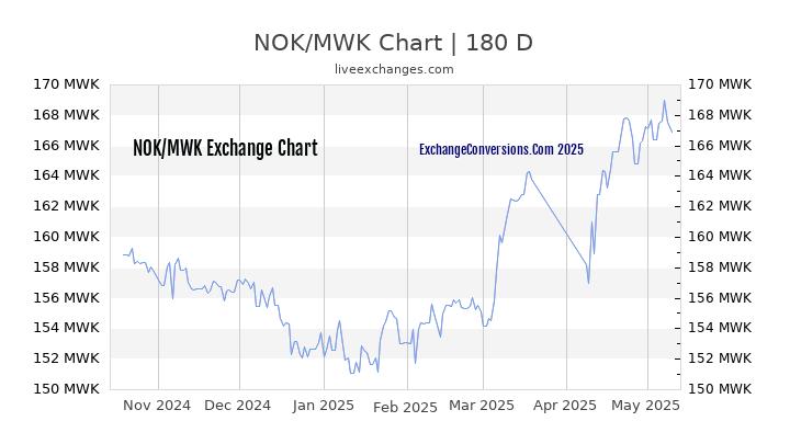 NOK to MWK Currency Converter Chart