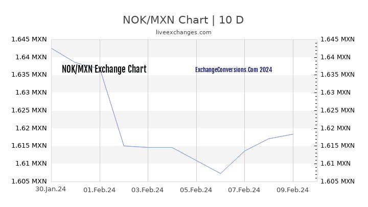 NOK to MXN Chart Today