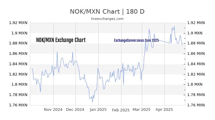 NOK to MXN Currency Converter Chart