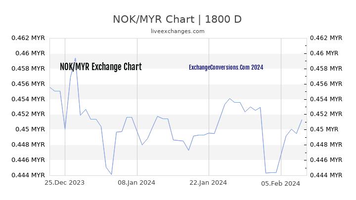 NOK to MYR Chart 5 Years