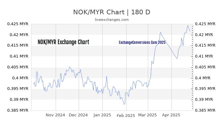 NOK to MYR Currency Converter Chart