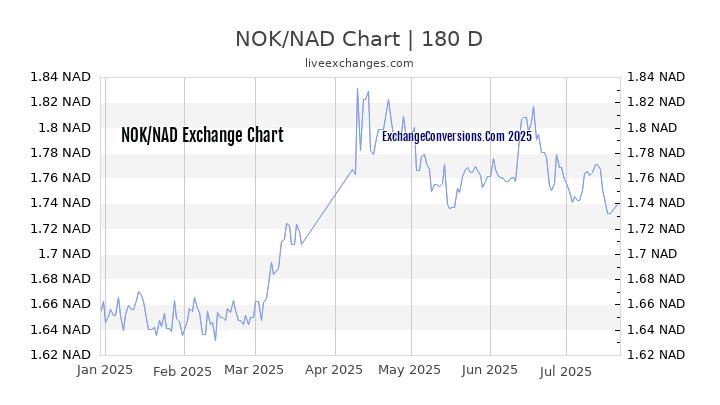 NOK to NAD Chart 20 Years