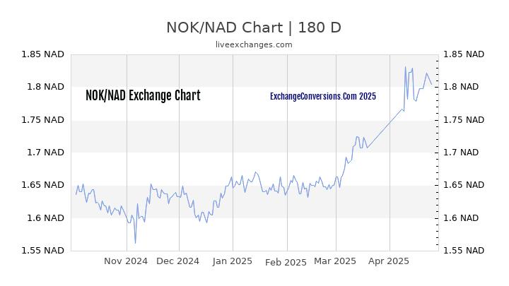 NOK to NAD Currency Converter Chart