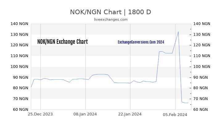 NOK to NGN Chart 5 Years
