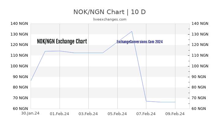NOK to NGN Chart Today