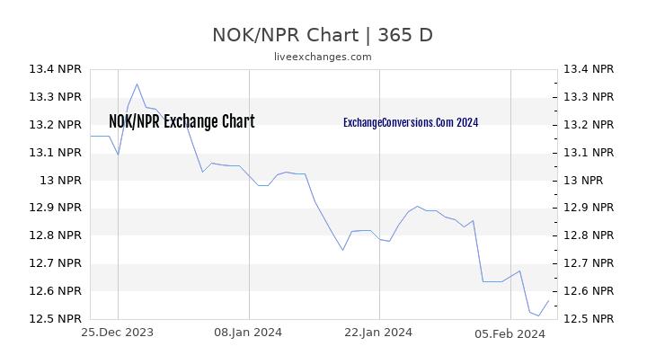 NOK to NPR Chart 1 Year