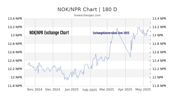 NOK to NPR Currency Converter Chart