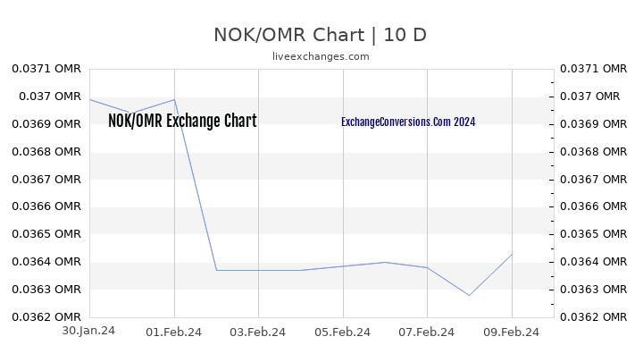 NOK to OMR Chart Today