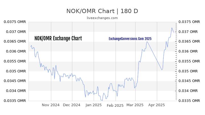 NOK to OMR Currency Converter Chart