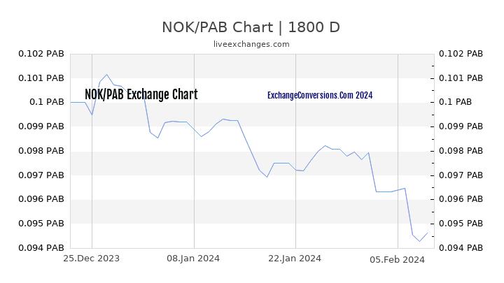 NOK to PAB Chart 5 Years