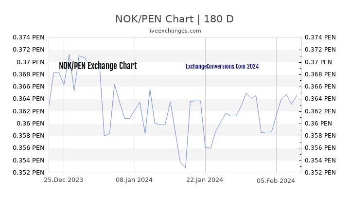 NOK to PEN Chart 6 Months
