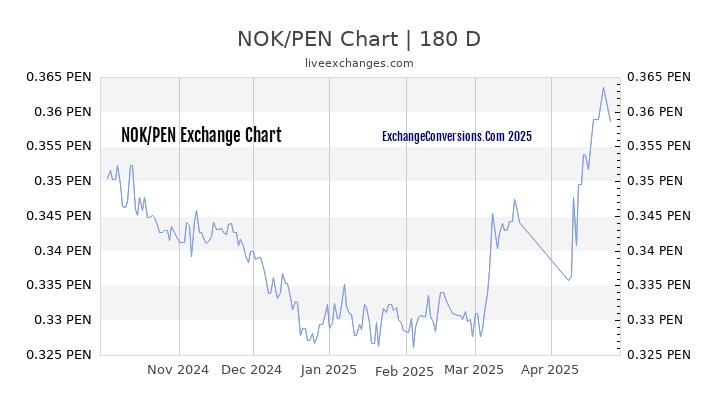 NOK to PEN Currency Converter Chart