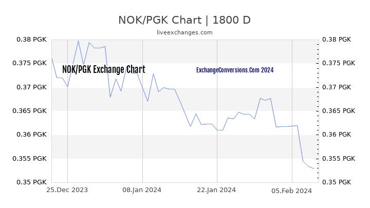 NOK to PGK Chart 5 Years