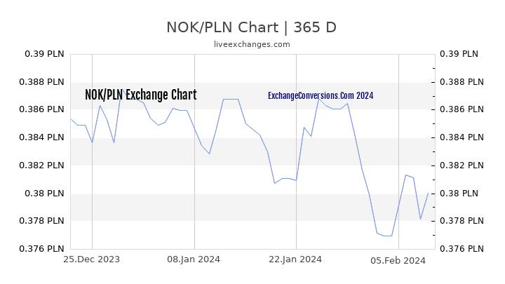 NOK to PLN Chart 1 Year