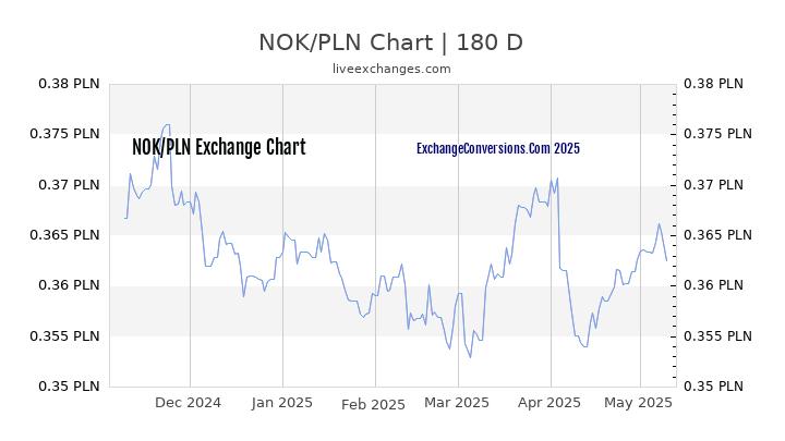 NOK to PLN Currency Converter Chart