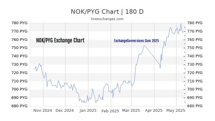 NOK to PYG Currency Converter Chart