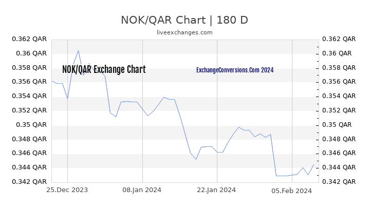 NOK to QAR Chart 6 Months