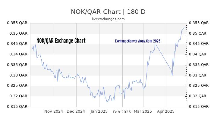 NOK to QAR Currency Converter Chart