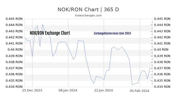 NOK to RON Chart 1 Year
