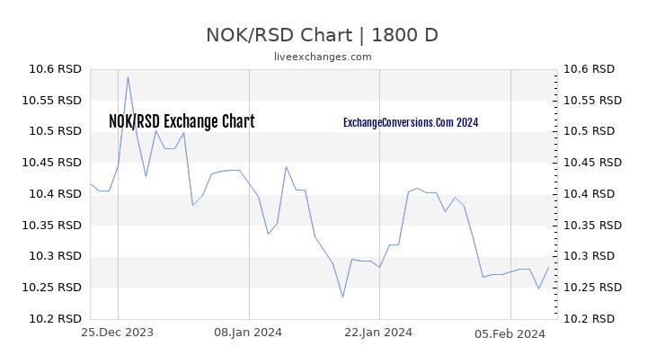 NOK to RSD Chart 5 Years