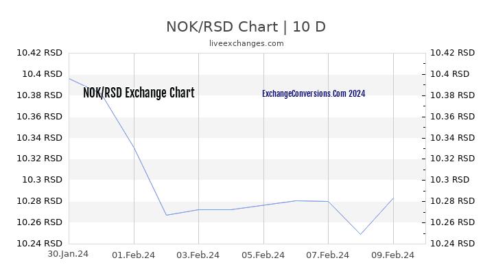 NOK to RSD Chart Today