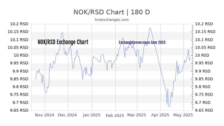 NOK to RSD Currency Converter Chart