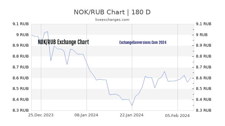 NOK to RUB Chart 6 Months
