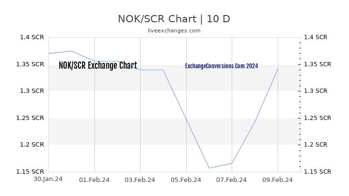 NOK to SCR Chart Today
