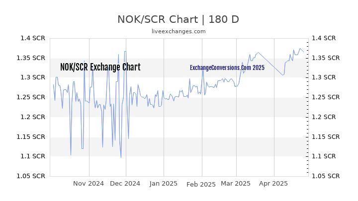 NOK to SCR Currency Converter Chart