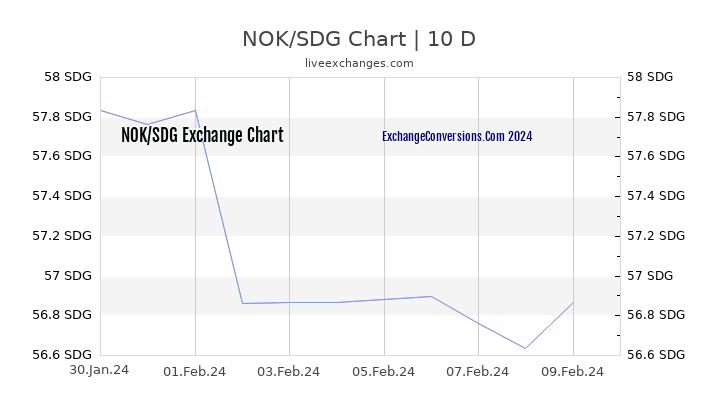 NOK to SDG Chart Today