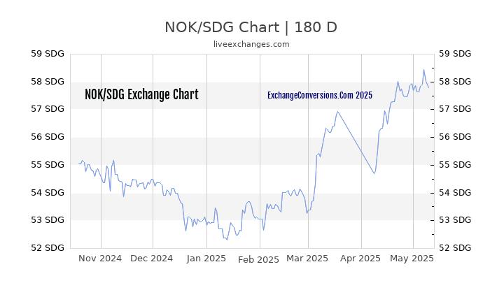 NOK to SDG Currency Converter Chart