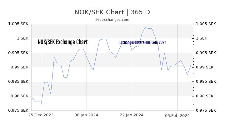 NOK to SEK Chart 1 Year