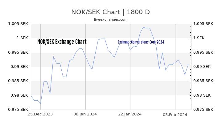 NOK to SEK Chart 5 Years