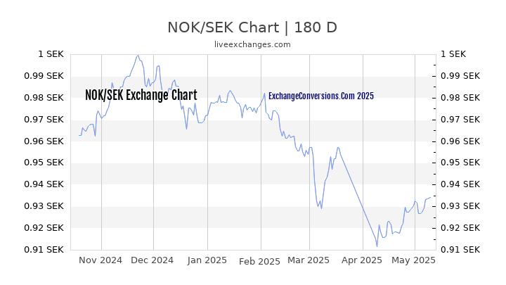 NOK to SEK Currency Converter Chart