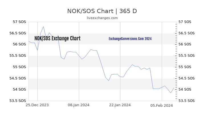 NOK to SOS Chart 1 Year