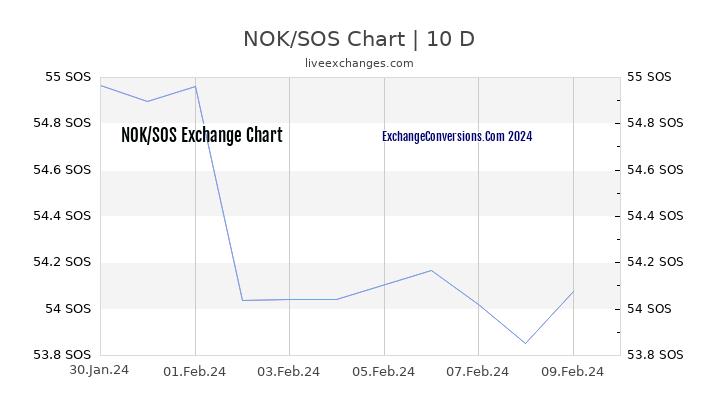 NOK to SOS Chart Today