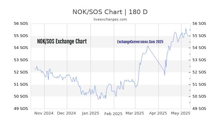 NOK to SOS Currency Converter Chart