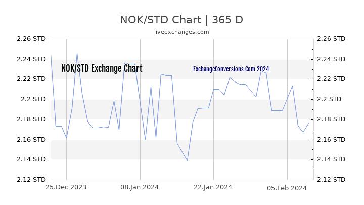 NOK to STD Chart 1 Year