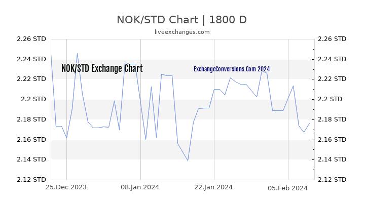 NOK to STD Chart 5 Years