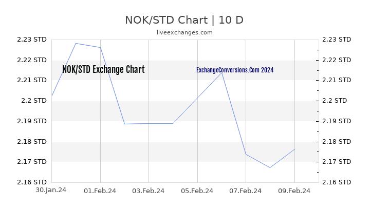 NOK to STD Chart Today