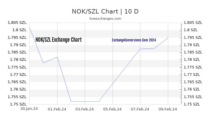 NOK to SZL Chart Today