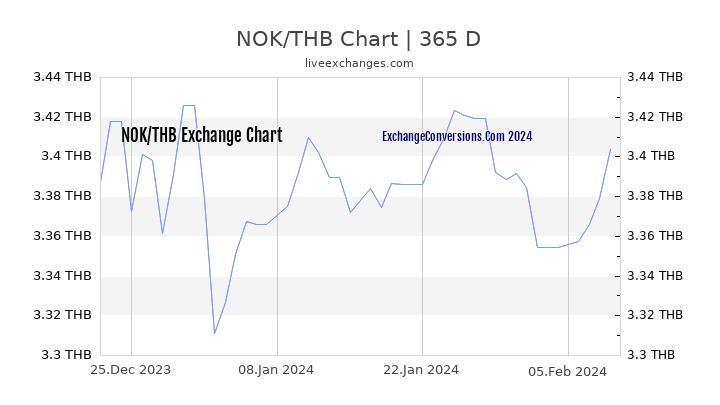 NOK to THB Chart 1 Year