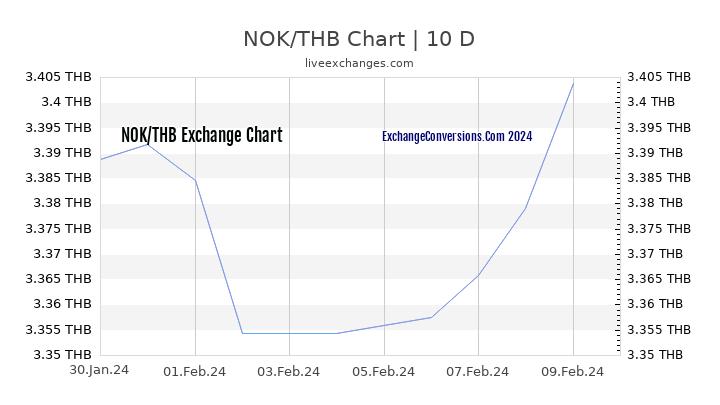 NOK to THB Chart Today